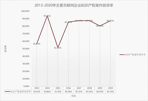 首份知識產權司法訴訟大數據揭示互聯網大廠著作權勝訴率高達87.33%，工業互聯網數據服務成焦點