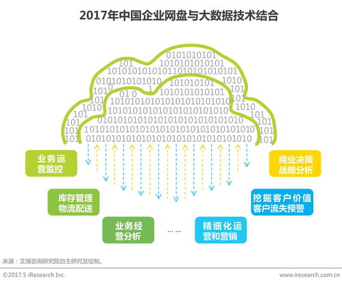 中國工業互聯網數據服務視角下的企業網盤行業發展白皮書